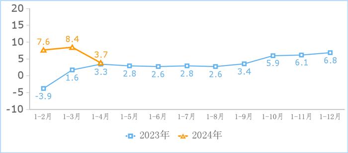 工信部：2024 年 1-5 月我国规上互联网企业完成互联网业务收入 6861 亿元，同比增长 5 %