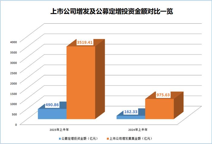 这类投资，大幅减少67%！