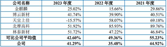 科马材料闯关北交所，主营业务毛利率波动大，应收账款逐年走高