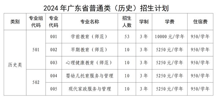 广州幼专夏季高考招生计划来了，多少分能上？