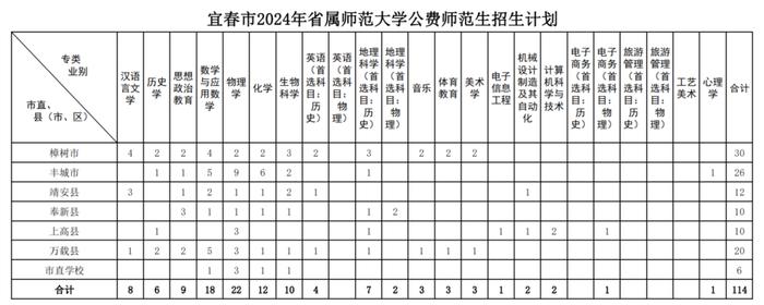 宜春招录114人！宜春市2024年省属公费师范生招录计划及政策解读