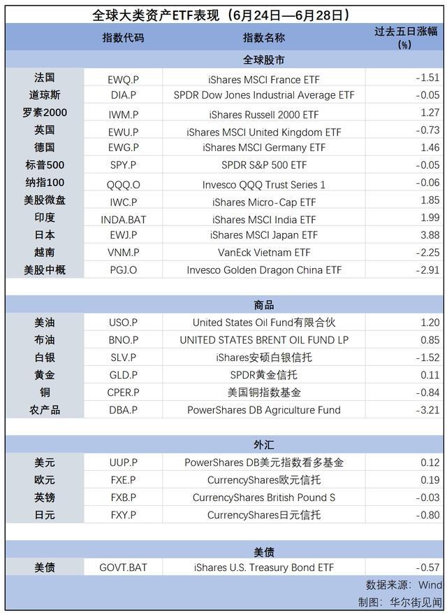 通胀数据走软降息预期重燃，法国大选会“引爆”欧洲吗？｜海外大类资产周报