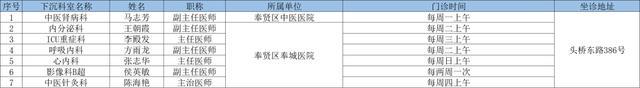 7月奉贤区上级医院优质医疗资源下沉社区时间表出炉