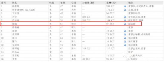 冠城大通副总陈曦今年61岁 去年薪酬87.88万不如副总肖林寿