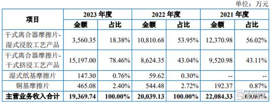 科马材料闯关北交所，主营业务毛利率波动大，应收账款逐年走高