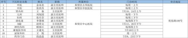 7月奉贤区上级医院优质医疗资源下沉社区时间表出炉