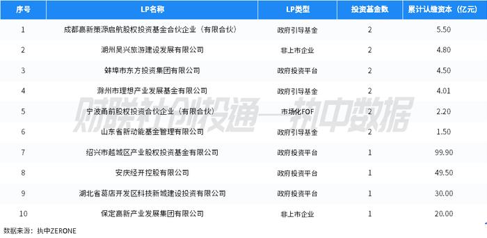 中国私募股权投资基金LP月报（2024年5月）：绍兴越城区产业股权投资基金出资最高，中金资本最受青睐