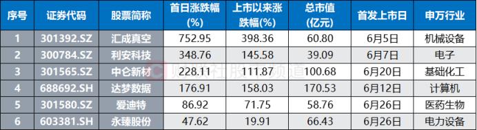 6只“新秀”月内上市，首日均涨近2.7倍，年内上市股大幅减少，这一板块仍较多登场