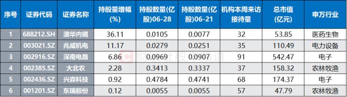 机构周内调研股梳理，电子板块热度最高，这些股获北向重点加仓