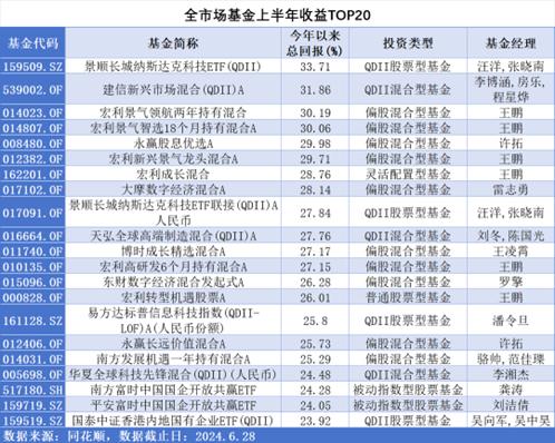 基金“中考”成绩单揭晓！最牛基金收益率超过30%