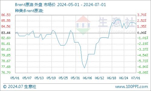 生意社：6月28日国际原油期货收跌