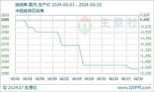 生意社：本周地炼石油焦行情弱势整理