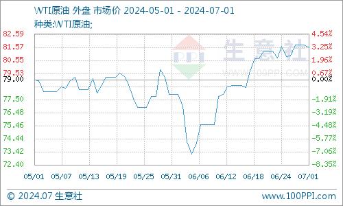 生意社：6月28日国际原油期货收跌