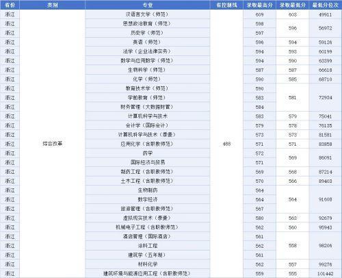 《江西科技师范大学2023年非艺体类专业录取最低分排名》来了