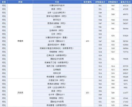 《江西科技师范大学2023年非艺体类专业录取最低分排名》来了