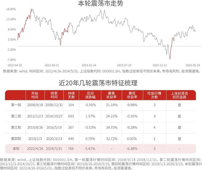 这轮震荡市还会持续多久？