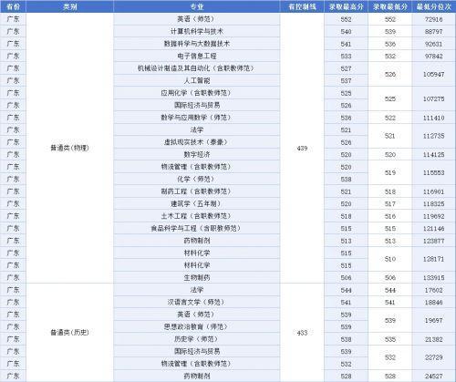 《江西科技师范大学2023年非艺体类专业录取最低分排名》来了