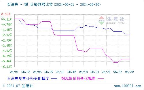 生意社：本周地炼石油焦行情弱势整理