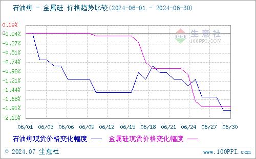 生意社：本周地炼石油焦行情弱势整理