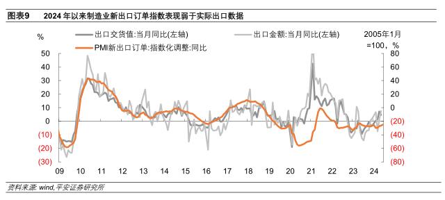 出口新订单的指示意义有所弱化——2024年6月PMI数据解读