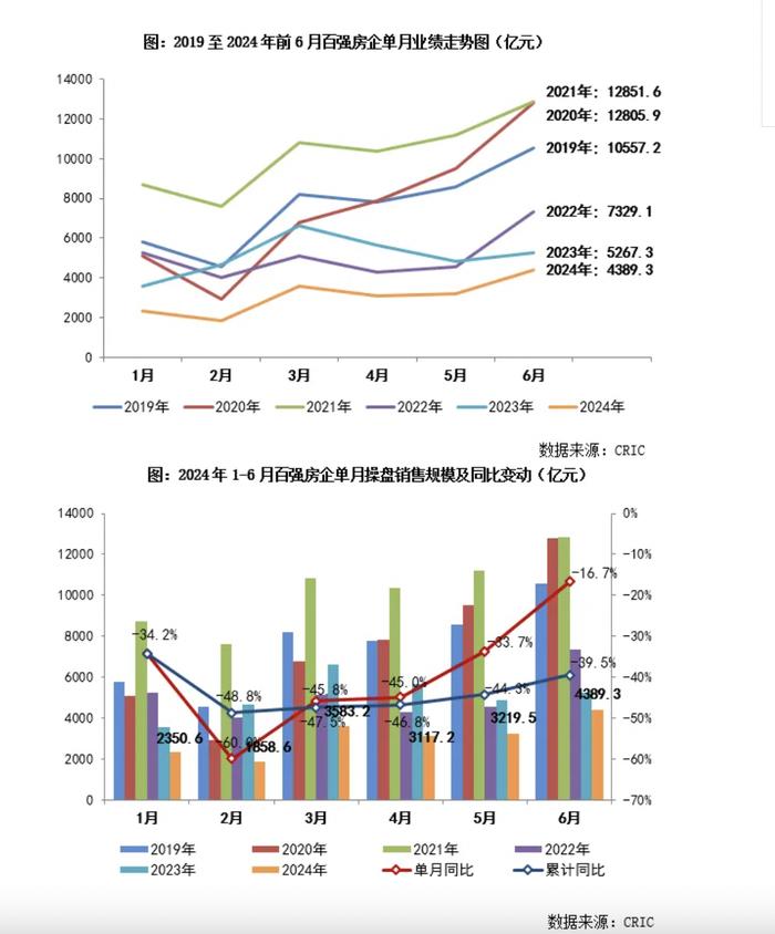 重点30城6月供求环比持增，7月预期延续企稳态势