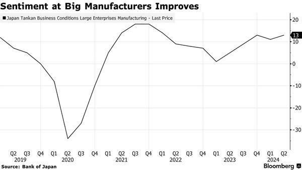 日本大型制造商的信心较三个月前上升，为日本央行7月加息提供数据支撑