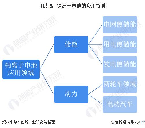 全球最大规模！我国首个百兆瓦时钠离子储能电站投产，单次充电可储存10万度电【附钠离子电池行业市场前景预测】