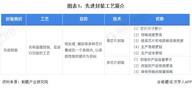 2024年中国半导体先进封装行业需求市场分析 下游市场扩张拉动需求上升【组图】