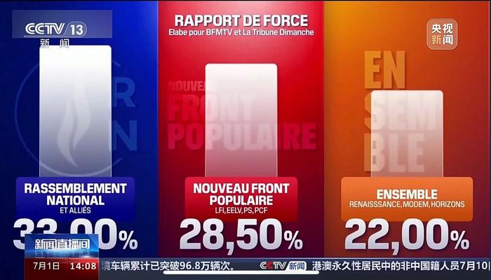 巴黎爆发抗议！极右翼政党得票率领跑，法国股市开盘大涨超2%！马克龙呼吁⋯⋯