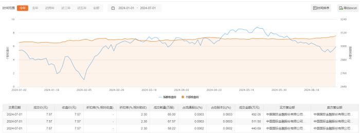 建设银行今日大宗交易平价成交190.79万股，成交额1444.24万元