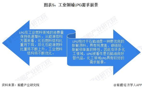 2024年中国LPG行业应用市场发展分析 化工领域LPG需求前景较好【组图】