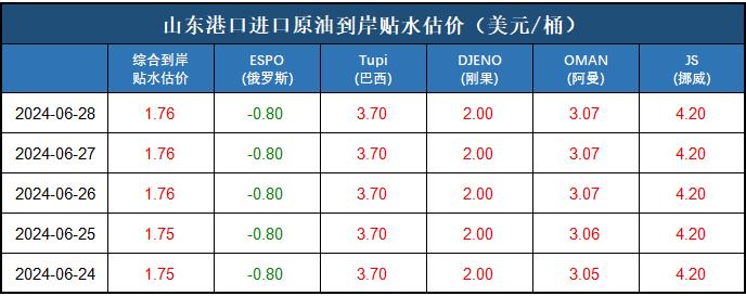 新华指数|6月28日山东港口原油现货价格指数下跌