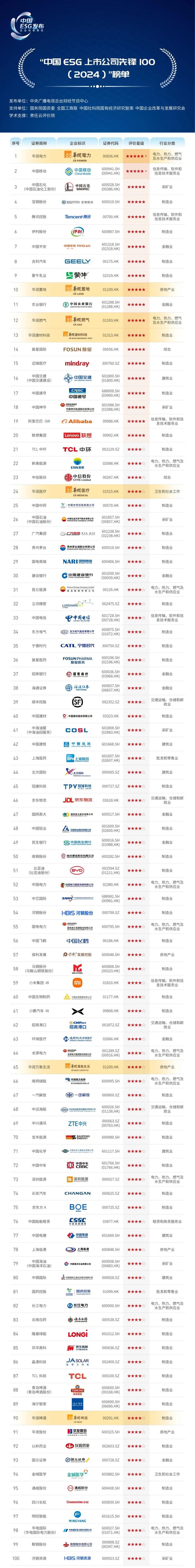 数量央企之首！华润旗下7家上市公司入选“中国ESG上市公司先锋100（2024）”榜单
