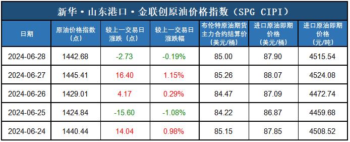 新华指数|6月28日山东港口原油现货价格指数下跌