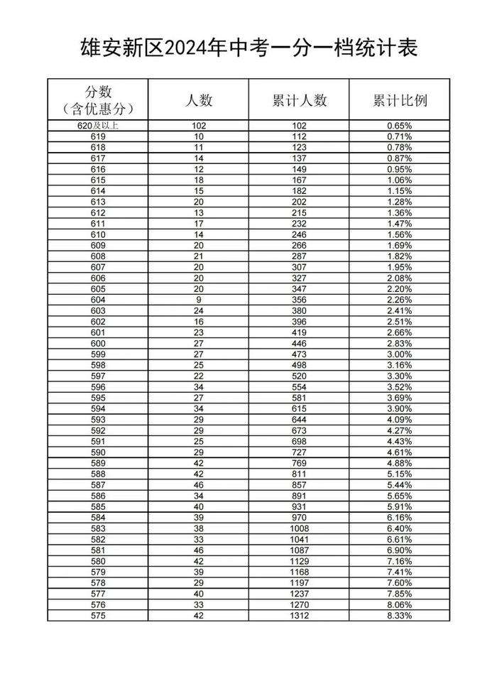 最新！雄安新区中考一分一档表公布