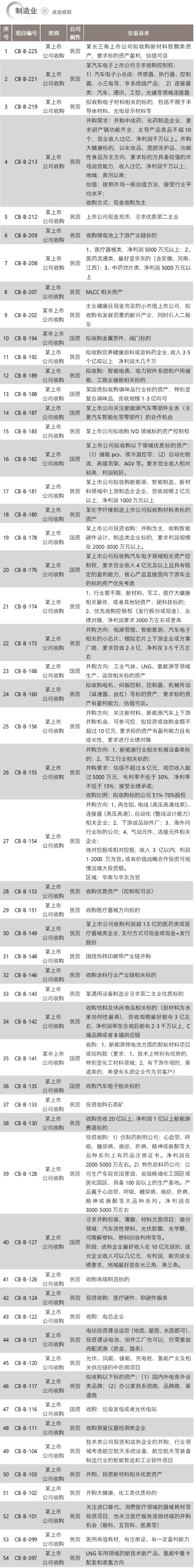 并购信息库（新版）-6月30日更新