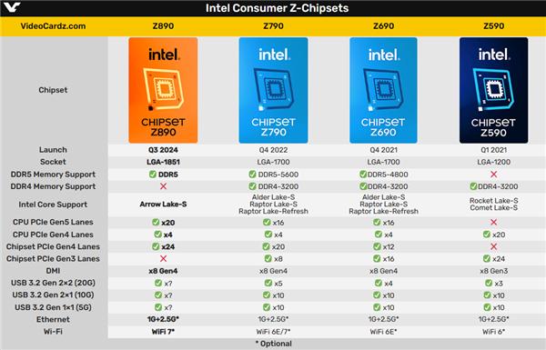 Intel Z890主板规格泄露：告别DDR4内存