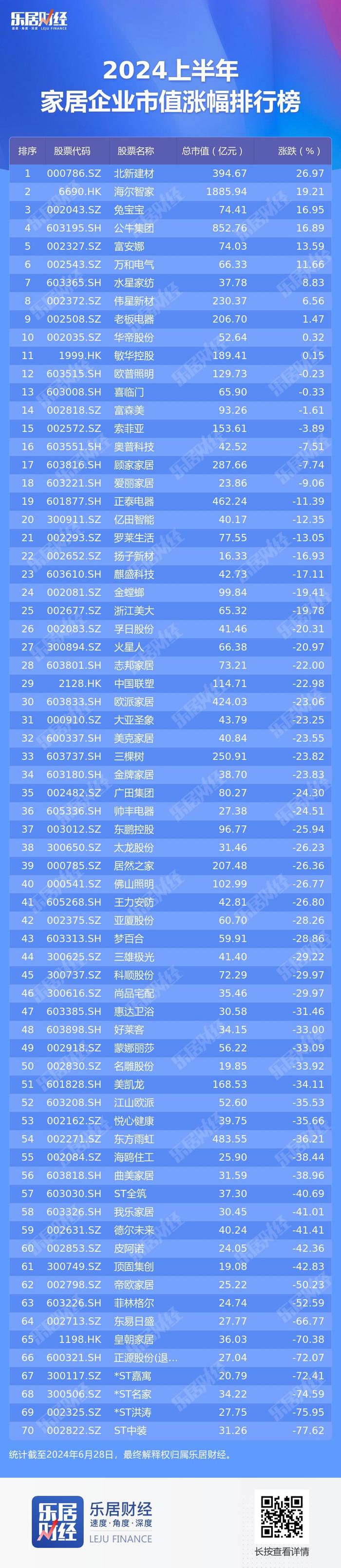 2024上半年超八成家居企业市值下滑，6家缩水70% | 半年度榜单③