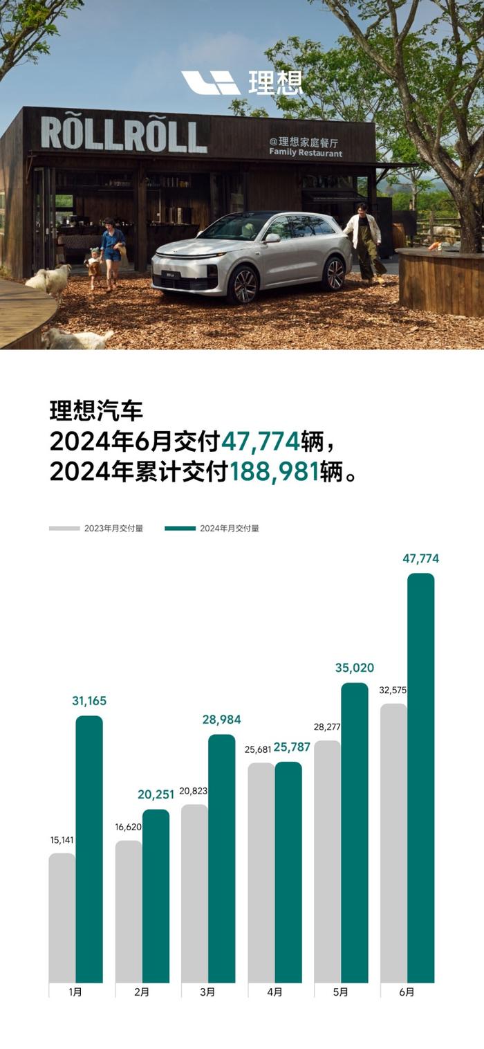 理想汽车 2024 年 6 月交付 47,774 辆，同比增长 46.7%
