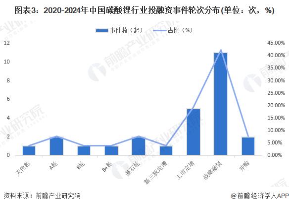 【投资视角】启示2024：中国碳酸锂行业投融资及兼并重组分析(附投融资事件、兼并重组等)