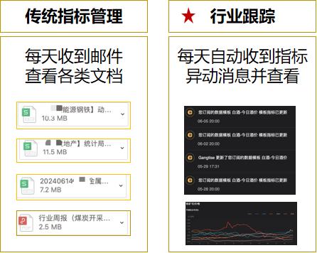 快人一步，实时监控全行业指标异动，【行业跟踪】服务来了