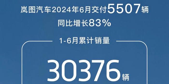 岚图汽车6月交付5507辆，同比增长83%