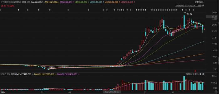 上半年十大牛股都有谁？ 正丹股份大涨371.77%，低空经济、出海、高分红等概念受追捧