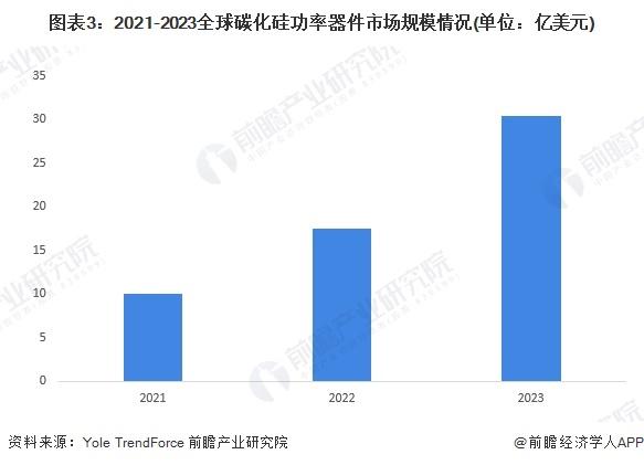 2024年全球碳化硅行业发展现状分析 全球碳化硅功率器件市场规模约为30.4亿美元【组图】