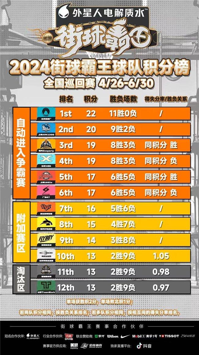 (2024街球霸王球队积分榜最终数据)