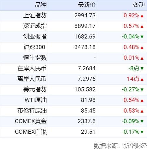 新华财经晚报：央行将开展国债借入操作