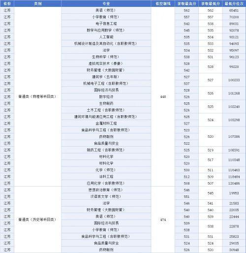 《江西科技师范大学2023年非艺体类专业录取最低分排名》来了