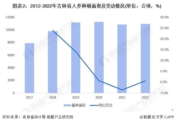 2024年吉林省人参行业发展现状分析 种植面积超过一万公顷【组图】