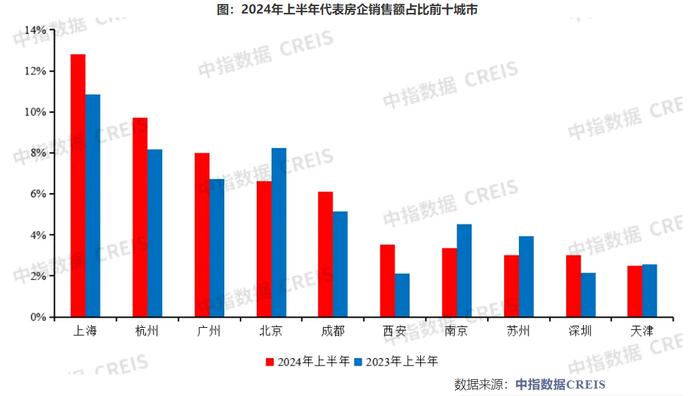 百强房企上半年销售总额超两万亿元，近六成房企6月业绩实现环比增长