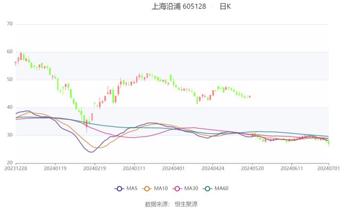 上海沿浦：2024年上半年净利同比预增92.29%
